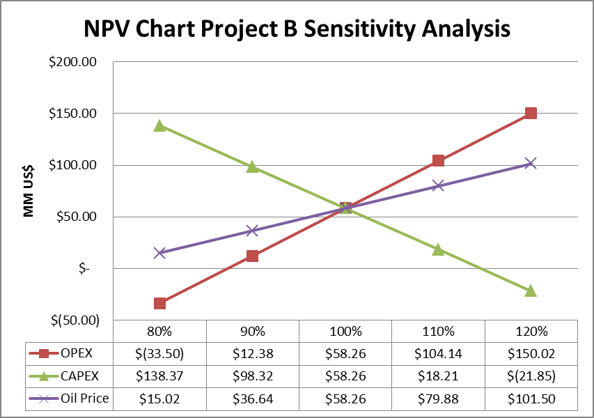 Npv Chart