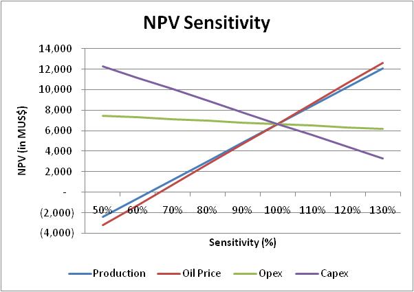 Irr Sensitivity Analysis 92