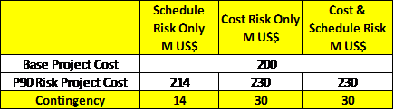 Figure 11 : Cost Contingency