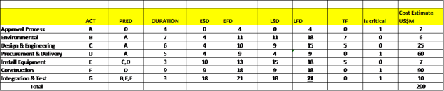 Figure 2 : Project Base Cost and Schedule
