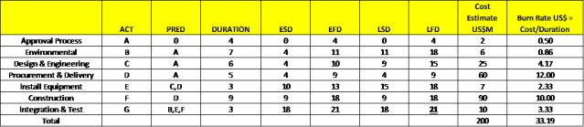Figure 3 : Project Load Sources Based Schedule Information