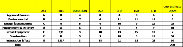 Figure 4 : Project Base Schedule Information
