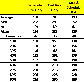 Figure 9 : Result of Simulation for Cost and Schedule Integration Risk